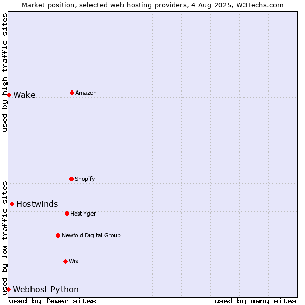 Market position of Hostwinds vs. Wake vs. Webhost Python