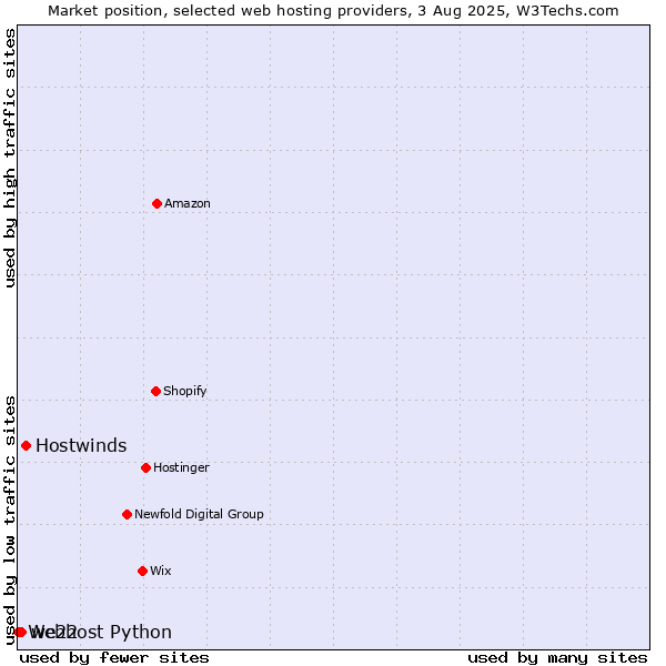 Market position of Hostwinds vs. we22 vs. Webhost Python