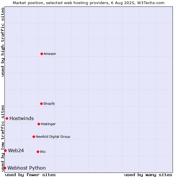 Market position of Hostwinds vs. Web24 vs. Webhost Python
