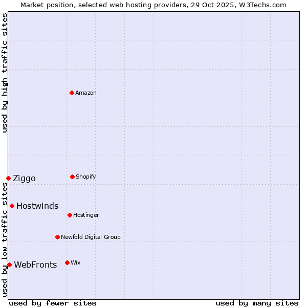 Market position of Hostwinds vs. WebFronts vs. Ziggo