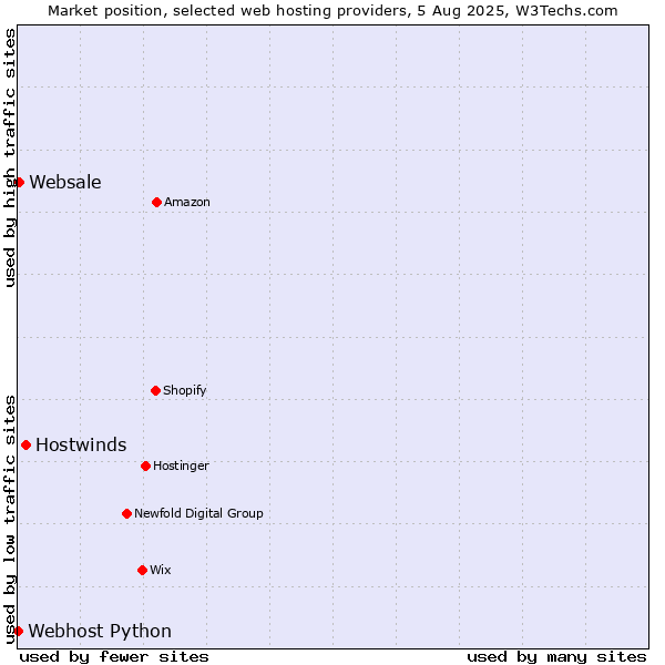 Market position of Hostwinds vs. Websale vs. Webhost Python