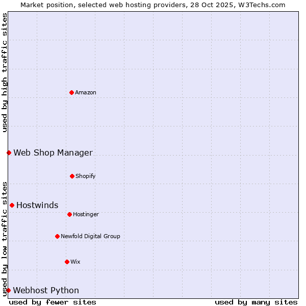 Market position of Hostwinds vs. Web Shop Manager vs. Webhost Python