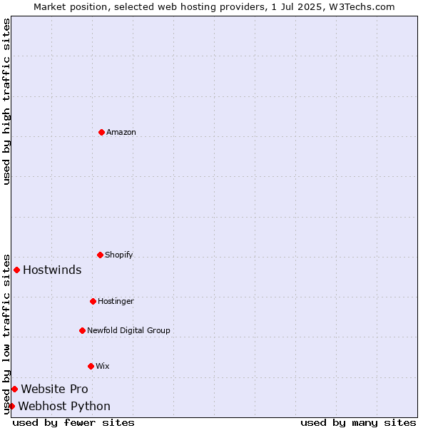 Market position of Hostwinds vs. Website Pro vs. Webhost Python