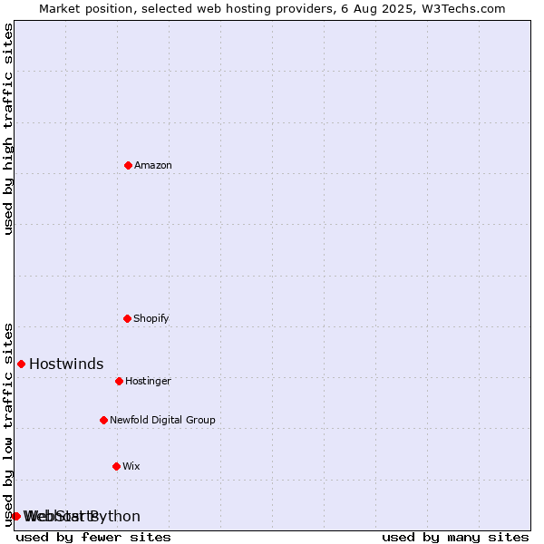 Market position of Hostwinds vs. WebStarts vs. Webhost Python