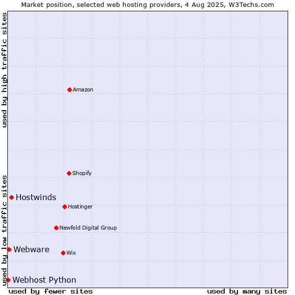 Market position of Hostwinds vs. Webware vs. Webhost Python
