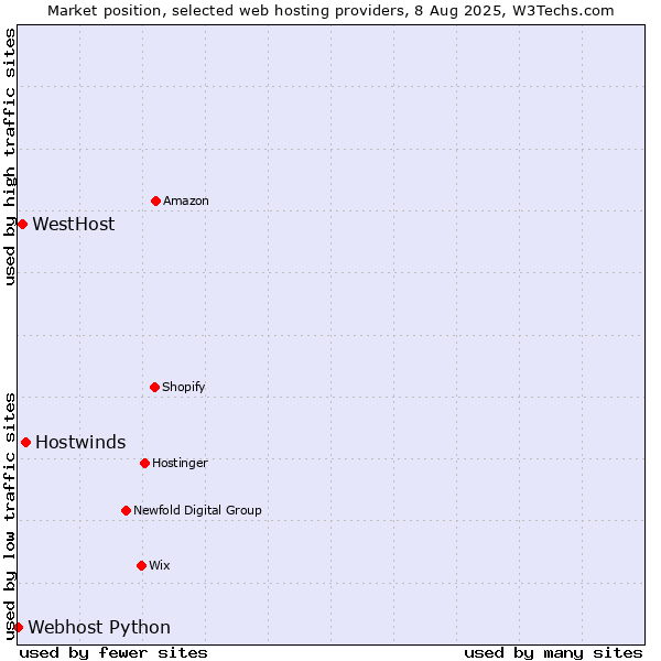 Market position of Hostwinds vs. WestHost vs. Webhost Python