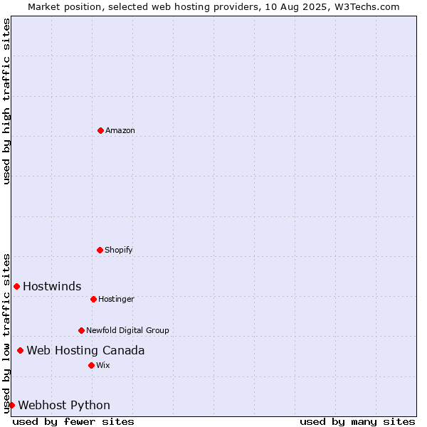 Market position of Web Hosting Canada vs. Hostwinds vs. Webhost Python