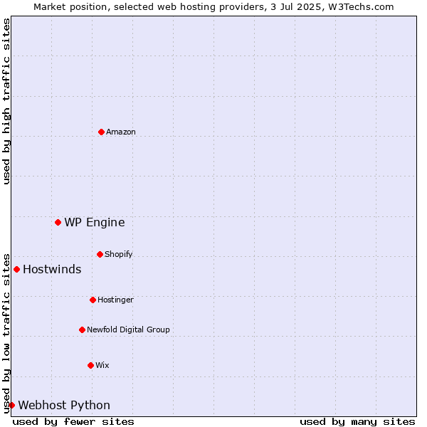 Market position of WP Engine vs. Hostwinds vs. Webhost Python