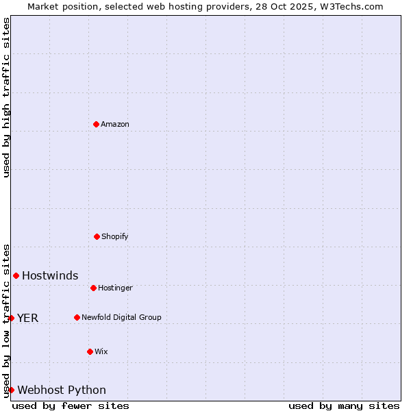 Market position of Hostwinds vs. Webhost Python vs. YER
