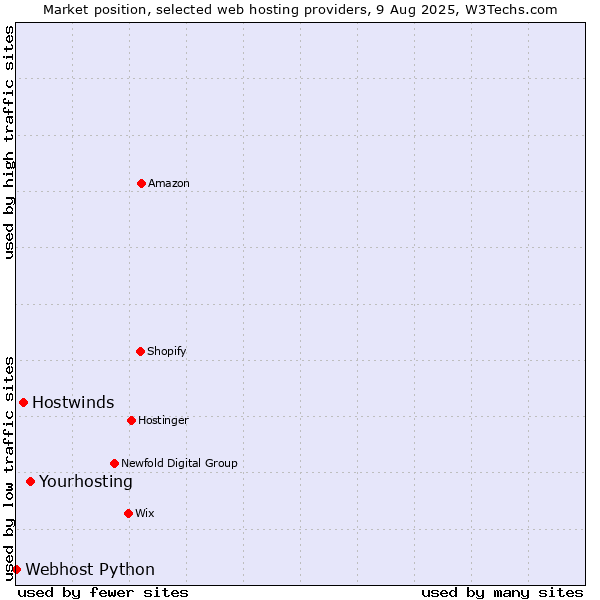 Market position of Yourhosting vs. Hostwinds vs. Webhost Python