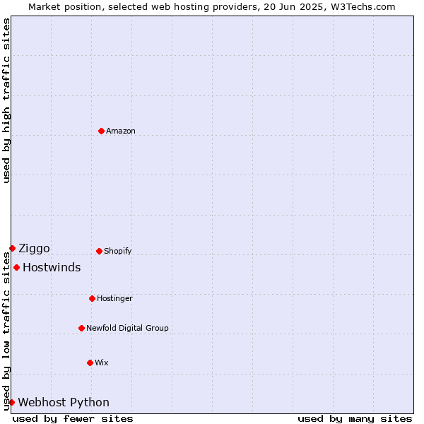 Market position of Hostwinds vs. Ziggo vs. Webhost Python
