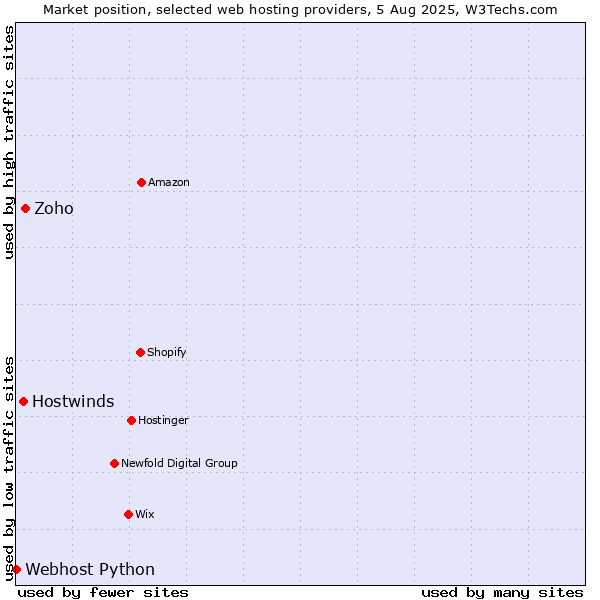 Market position of Zoho vs. Hostwinds vs. Webhost Python