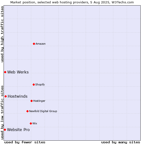 Market position of Hostwinds vs. Web Werks vs. Website Pro