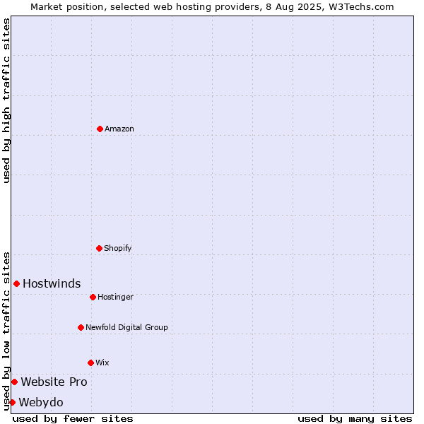 Market position of Hostwinds vs. Website Pro vs. Webydo