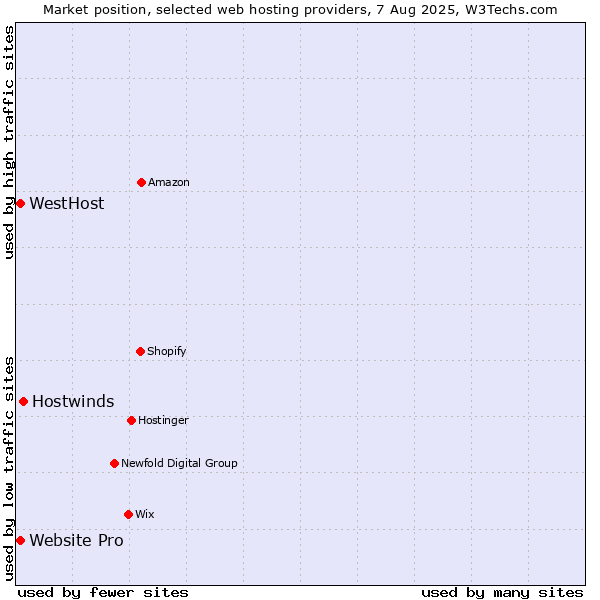 Market position of Hostwinds vs. Website Pro vs. WestHost