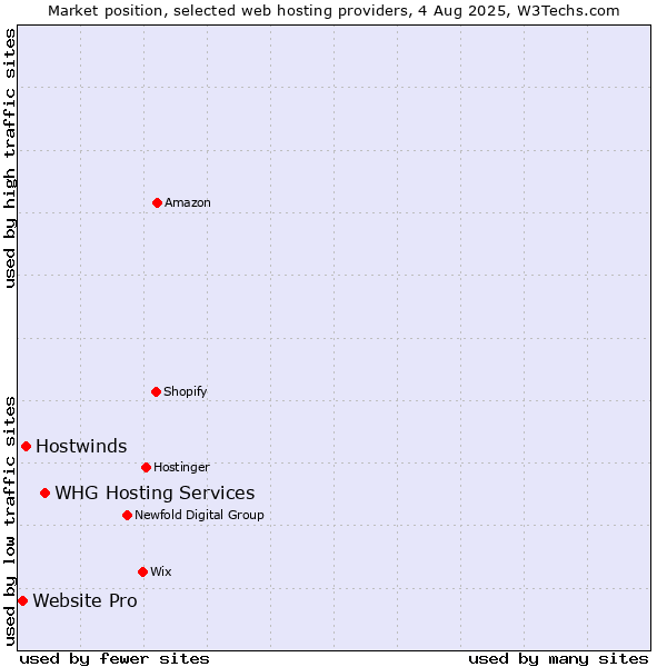 Market position of WHG Hosting Services vs. Hostwinds vs. Website Pro