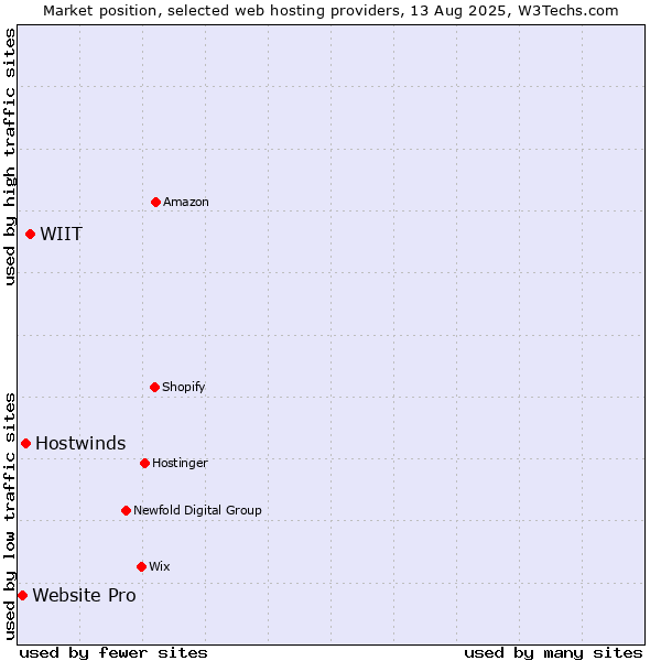 Market position of WIIT vs. Hostwinds vs. Website Pro