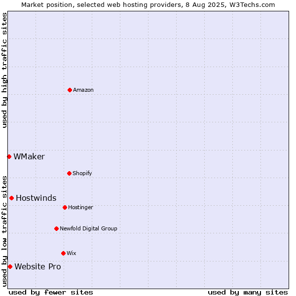 Market position of Hostwinds vs. Website Pro vs. WMaker
