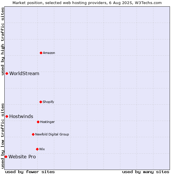 Market position of Hostwinds vs. WorldStream vs. Website Pro