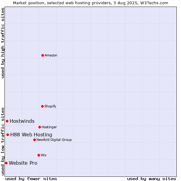 Market position of H88 Web Hosting vs. Hostwinds vs. Website Pro