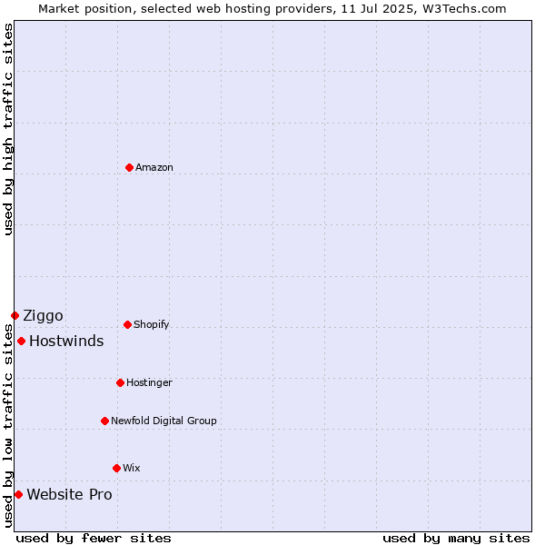 Market position of Hostwinds vs. Website Pro vs. Ziggo