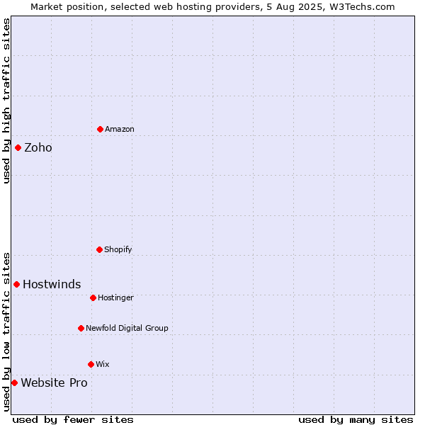 Market position of Zoho vs. Hostwinds vs. Website Pro