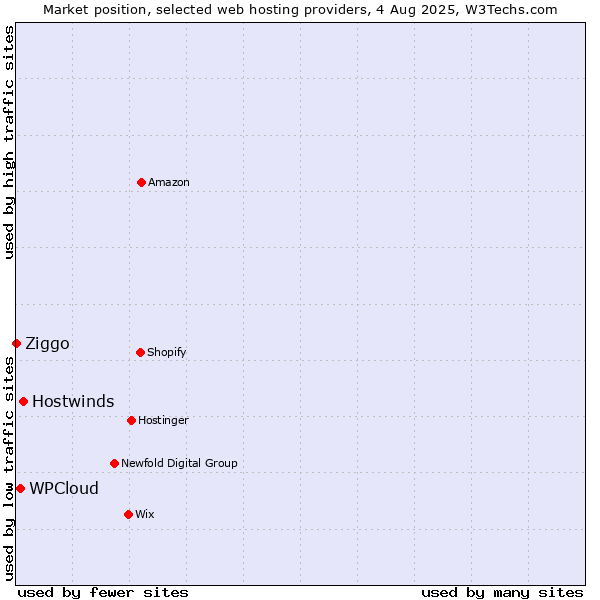 Market position of Hostwinds vs. WPCloud vs. Ziggo