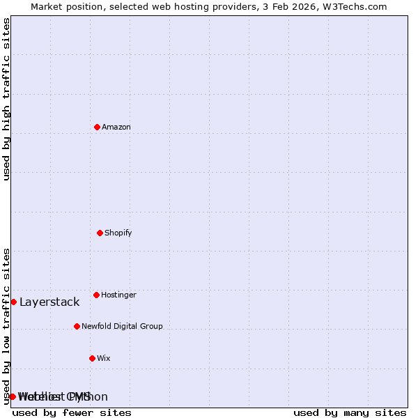 Market position of Layerstack vs. Hotelier CMS vs. Webhost Python