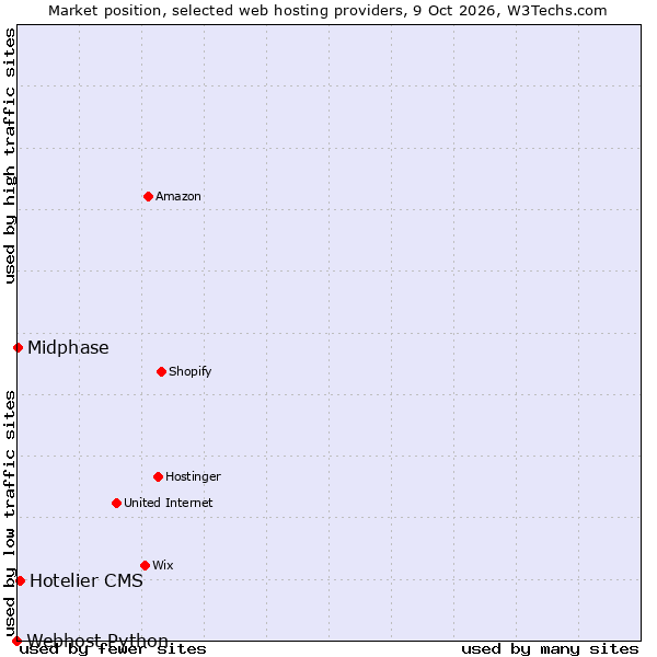 Market position of Hotelier CMS vs. Midphase vs. Webhost Python