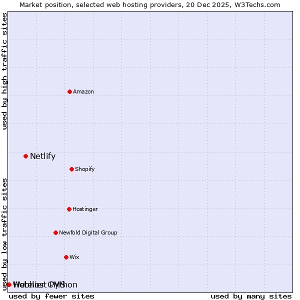 Market position of Netlify vs. Hotelier CMS vs. Webhost Python