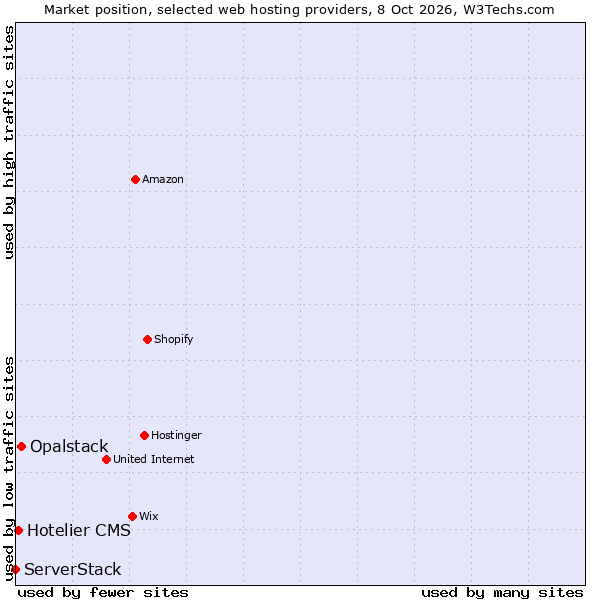 Market position of Opalstack vs. Hotelier CMS vs. ServerStack