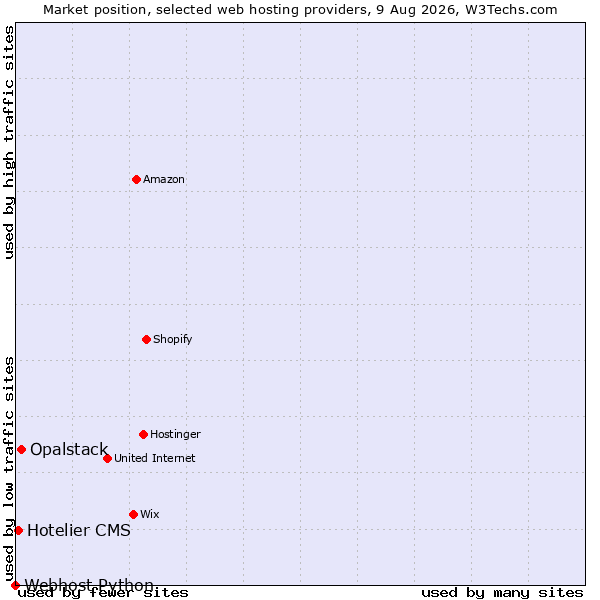 Market position of Opalstack vs. Hotelier CMS vs. Webhost Python