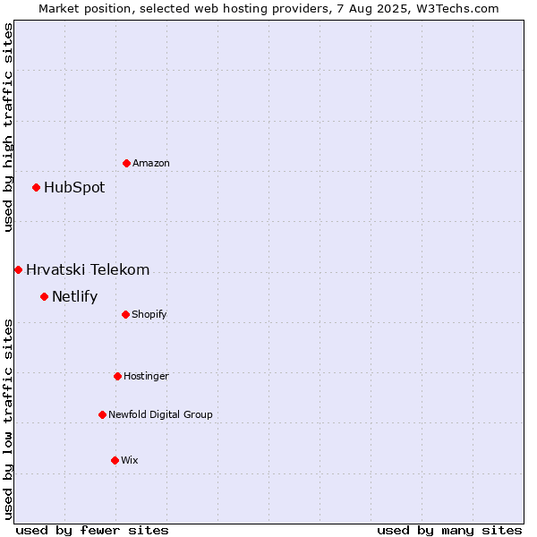 Market position of Netlify vs. HubSpot vs. Hrvatski Telekom