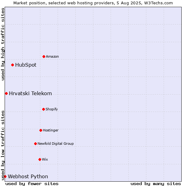 Market position of HubSpot vs. Hrvatski Telekom vs. Webhost Python