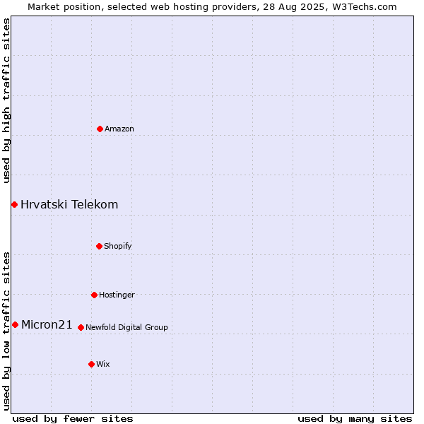 Market position of Micron21 vs. Hrvatski Telekom