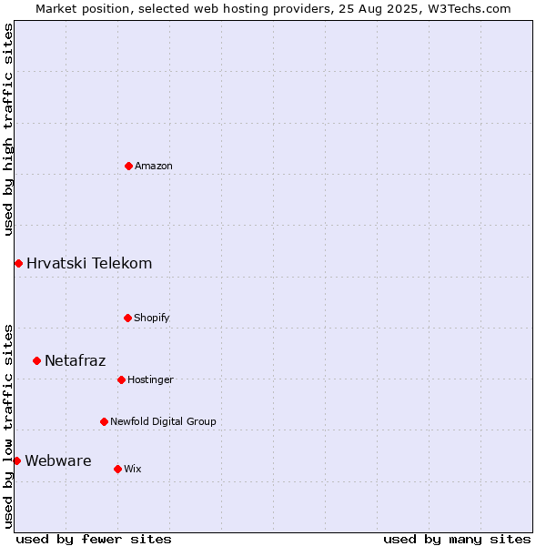 Market position of Netafraz vs. Hrvatski Telekom vs. Webware