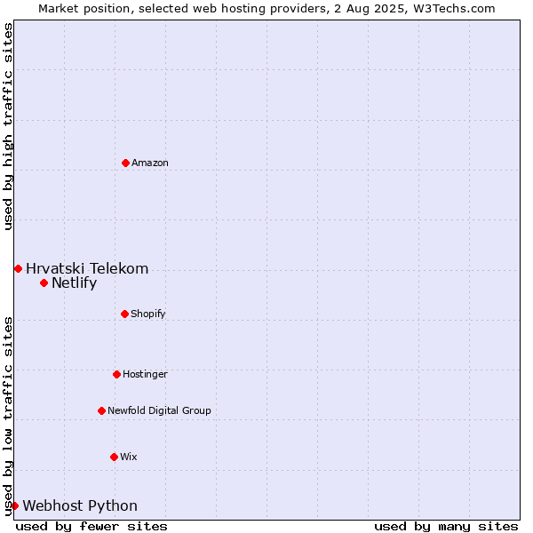 Market position of Netlify vs. Hrvatski Telekom vs. Webhost Python