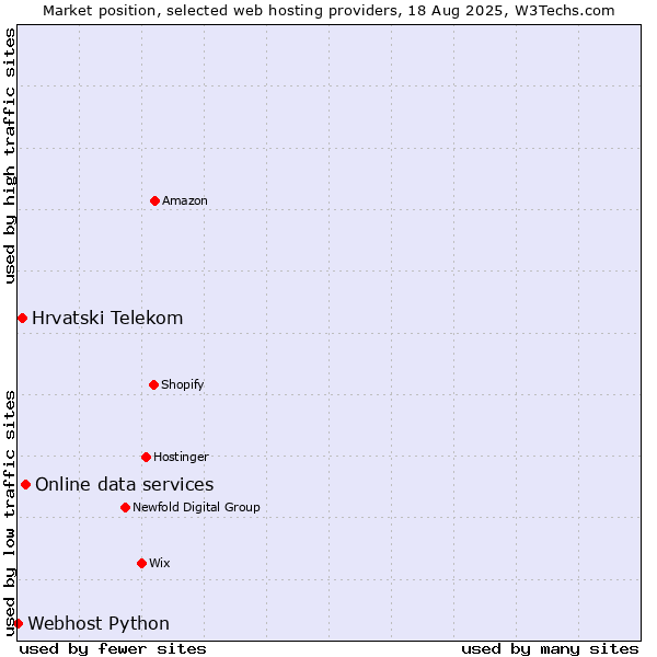 Market position of Online data services vs. Hrvatski Telekom vs. Webhost Python
