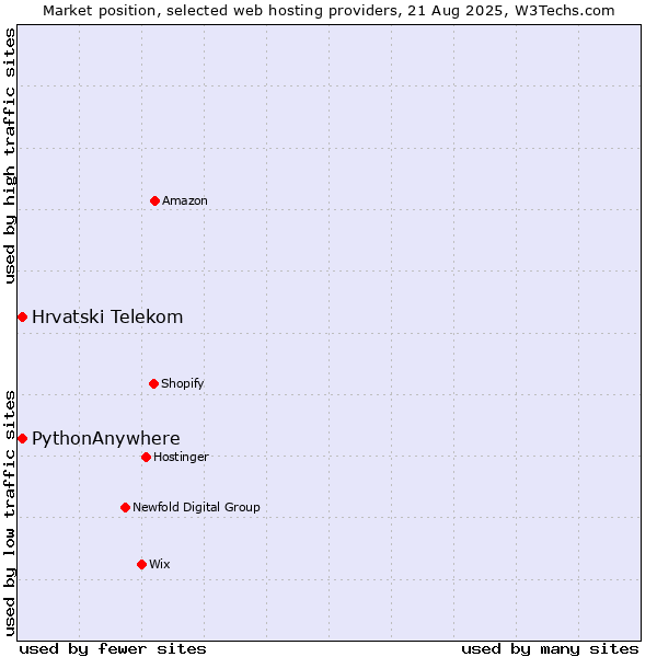 Market position of Hrvatski Telekom vs. PythonAnywhere