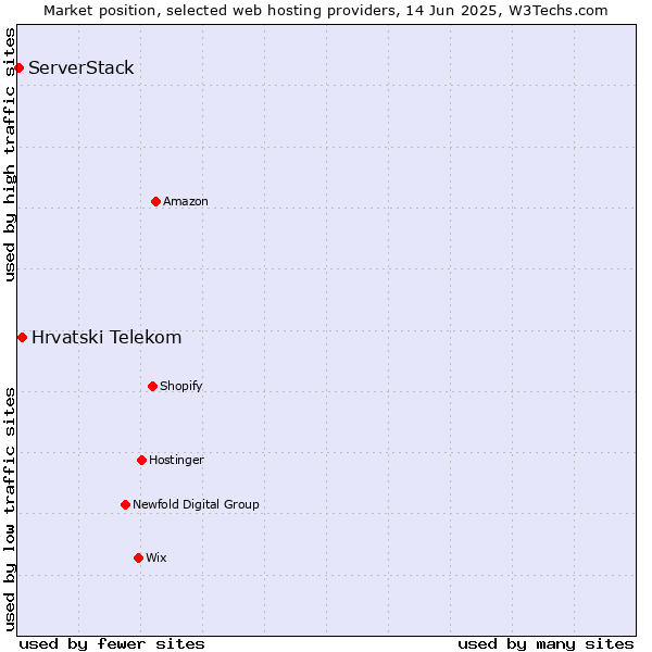 Market position of Hrvatski Telekom vs. ServerStack