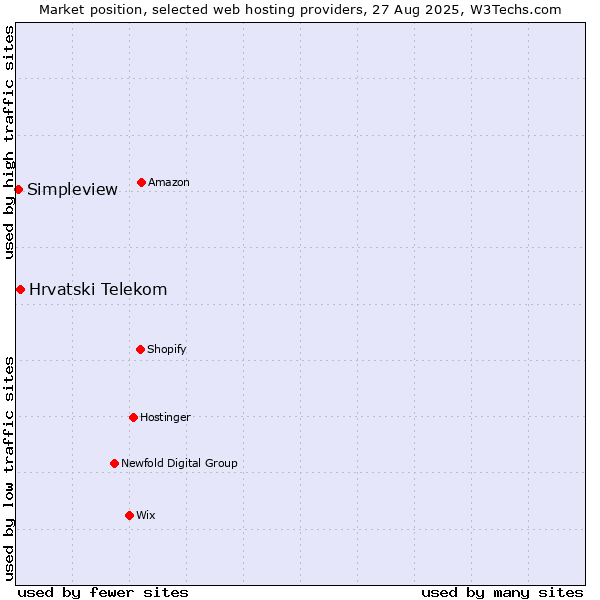 Market position of Hrvatski Telekom vs. Simpleview