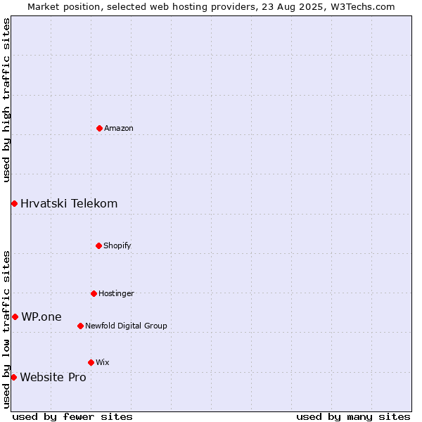 Market position of WP.one vs. Hrvatski Telekom vs. Website Pro