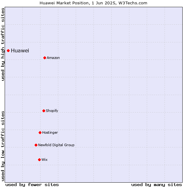 Market position of Huawei