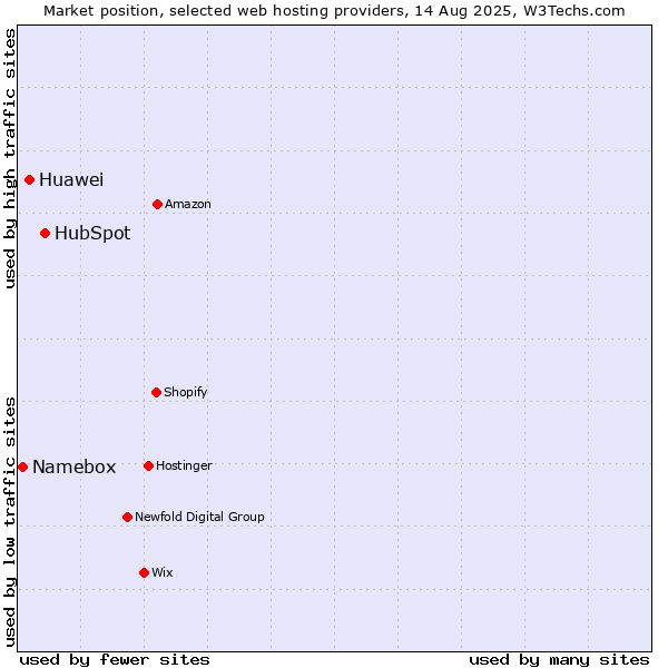 Market position of HubSpot vs. Huawei vs. Namebox