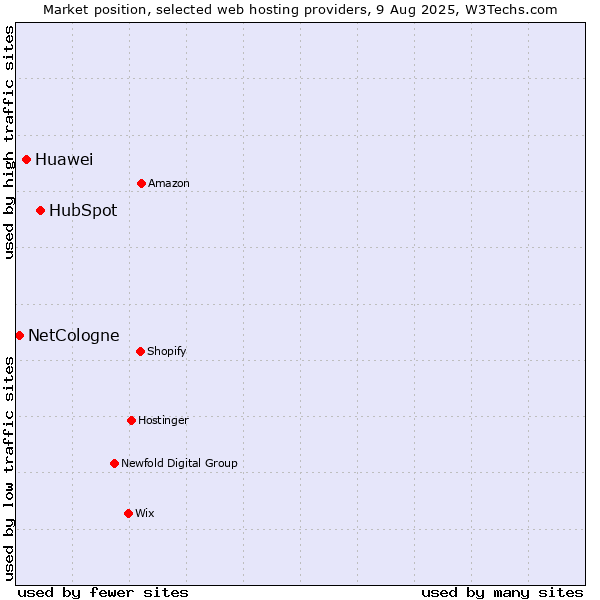 Market position of HubSpot vs. Huawei vs. NetCologne