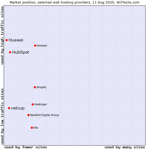 Market position of HubSpot vs. netcup vs. Huawei