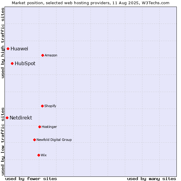 Market position of HubSpot vs. Huawei vs. Netdirekt