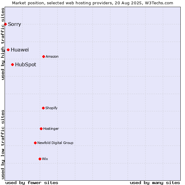 Market position of HubSpot vs. Huawei vs. Sorry