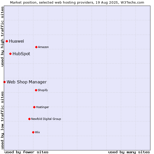 Market position of HubSpot vs. Huawei vs. Web Shop Manager