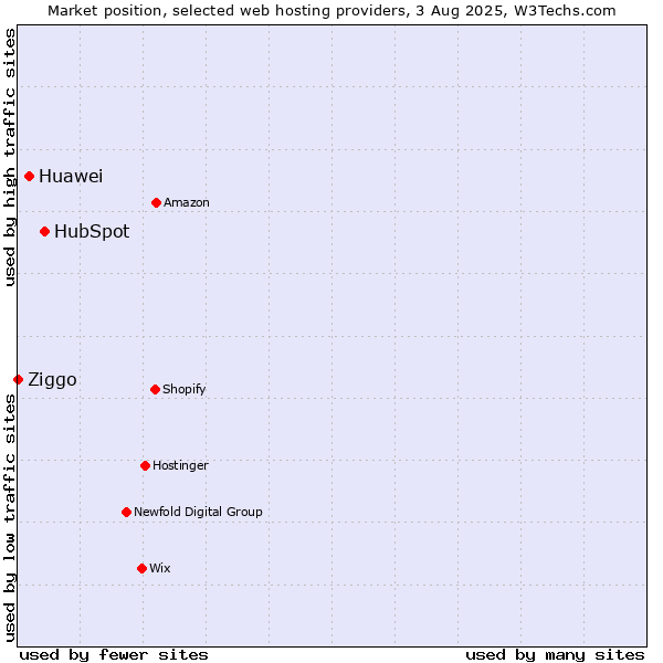 Market position of HubSpot vs. Huawei vs. Ziggo